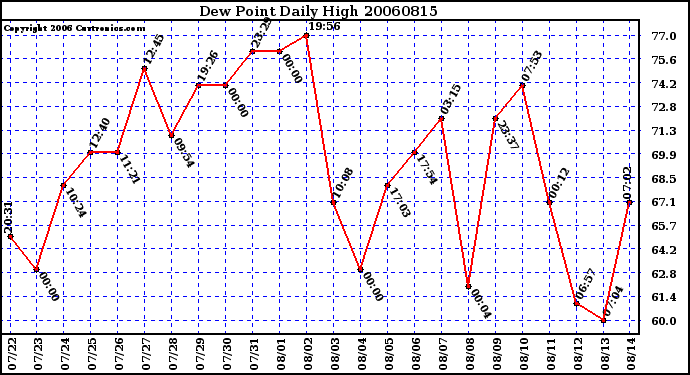 Milwaukee Weather Dew Point Daily High