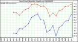 Milwaukee Weather Dew Point Monthly High/Low