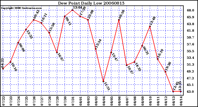 Milwaukee Weather Dew Point Daily Low