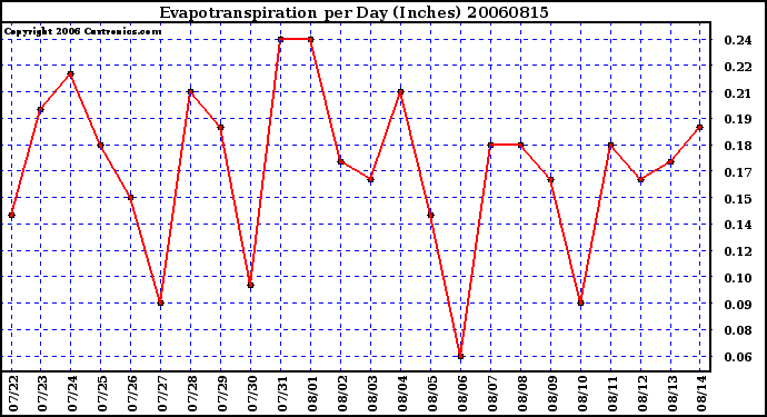 Milwaukee Weather Evapotranspiration per Day (Inches)