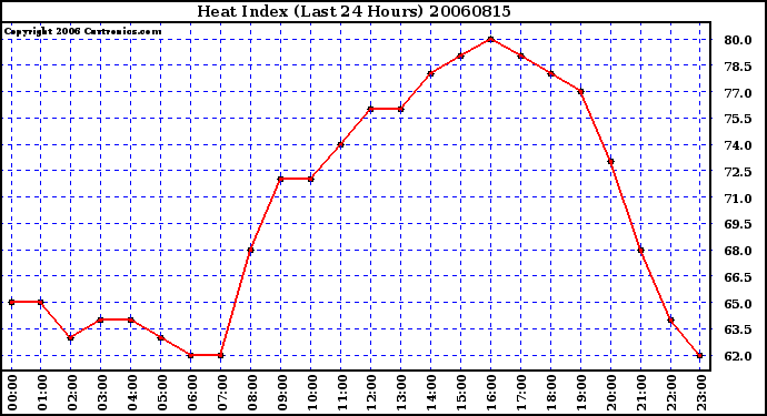 Milwaukee Weather Heat Index (Last 24 Hours)