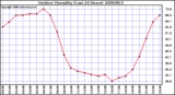 Milwaukee Weather Outdoor Humidity (Last 24 Hours)