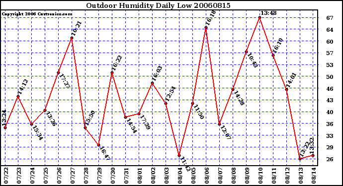 Milwaukee Weather Outdoor Humidity Daily Low