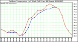 Milwaukee Weather Outdoor Temperature (vs) Wind Chill (Last 24 Hours)