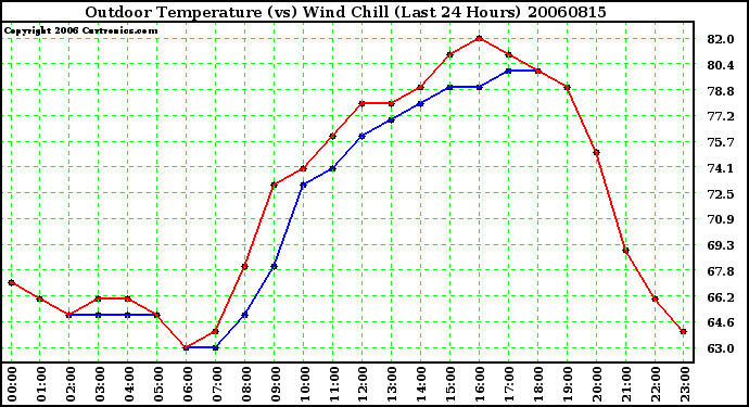 Milwaukee Weather Outdoor Temperature (vs) Wind Chill (Last 24 Hours)