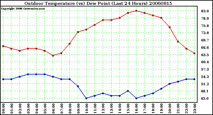 Milwaukee Weather Outdoor Temperature (vs) Dew Point (Last 24 Hours)