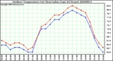 Milwaukee Weather Outdoor Temperature (vs) Heat Index (Last 24 Hours)