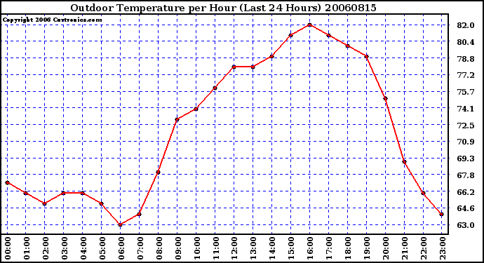 Milwaukee Weather Outdoor Temperature per Hour (Last 24 Hours)