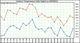 Milwaukee Weather Outdoor Temperature Daily High/Low