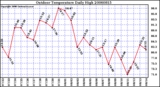 Milwaukee Weather Outdoor Temperature Daily High