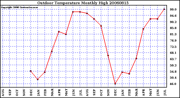 Milwaukee Weather Outdoor Temperature Monthly High