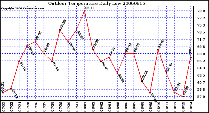 Milwaukee Weather Outdoor Temperature Daily Low