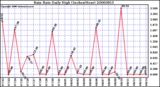 Milwaukee Weather Rain Rate Daily High (Inches/Hour)