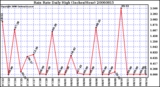 Milwaukee Weather Rain Rate Daily High (Inches/Hour)