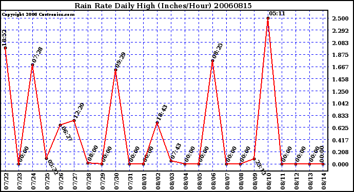 Milwaukee Weather Rain Rate Daily High (Inches/Hour)