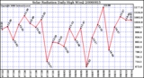 Milwaukee Weather Solar Radiation Daily High W/m2