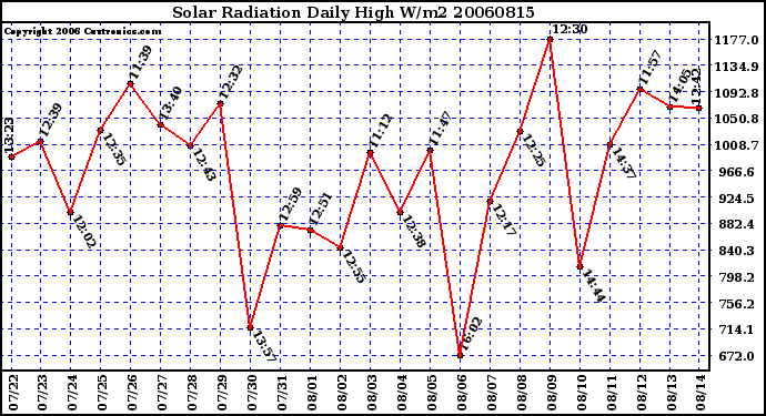 Milwaukee Weather Solar Radiation Daily High W/m2