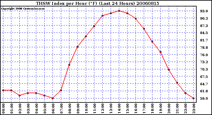 Milwaukee Weather THSW Index per Hour (F) (Last 24 Hours)