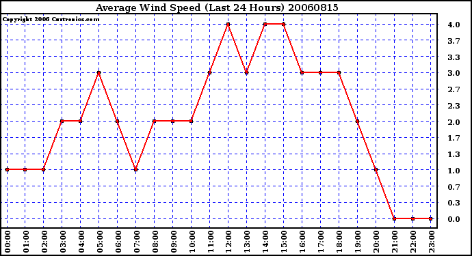 Milwaukee Weather Average Wind Speed (Last 24 Hours)