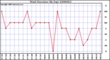 Milwaukee Weather Wind Direction (By Day)