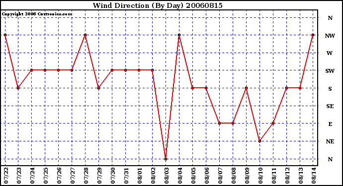 Milwaukee Weather Wind Direction (By Day)