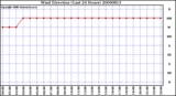 Milwaukee Weather Wind Direction (Last 24 Hours)