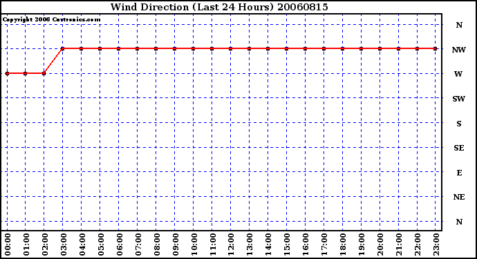 Milwaukee Weather Wind Direction (Last 24 Hours)