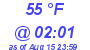 Milwaukee Weather Dewpoint High High Today