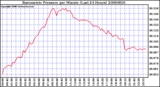 Milwaukee Weather Barometric Pressure per Minute (Last 24 Hours)