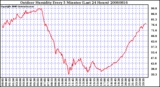 Milwaukee Weather Outdoor Humidity Every 5 Minutes (Last 24 Hours)