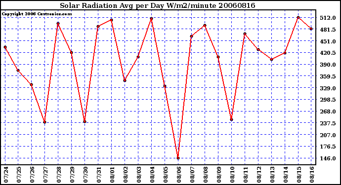 Milwaukee Weather Solar Radiation Avg per Day W/m2/minute