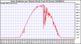 Milwaukee Weather Solar Radiation per Minute W/m2 (Last 24 Hours)