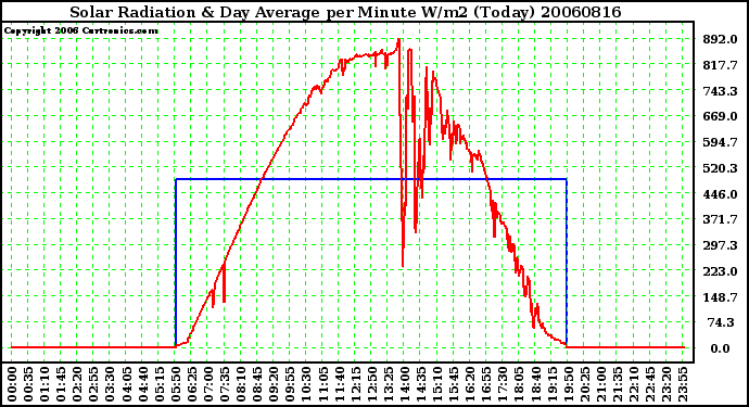 Milwaukee Weather Solar Radiation & Day Average per Minute W/m2 (Today)