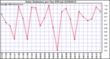 Milwaukee Weather Solar Radiation per Day KW/m2