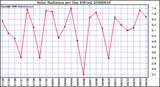 Milwaukee Weather Solar Radiation per Day KW/m2