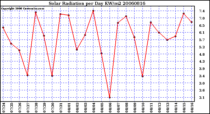 Milwaukee Weather Solar Radiation per Day KW/m2