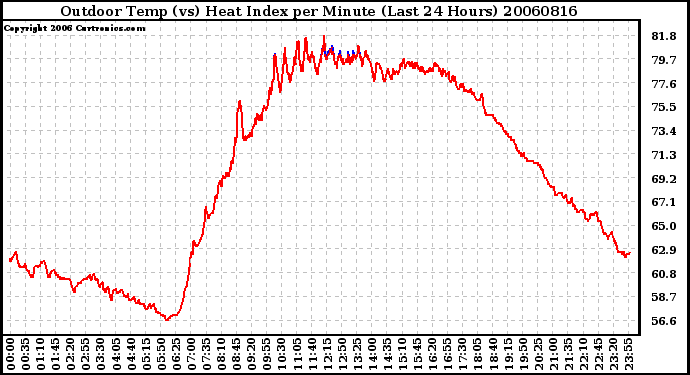 Milwaukee Weather Outdoor Temp (vs) Heat Index per Minute (Last 24 Hours)