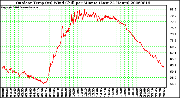 Milwaukee Weather Outdoor Temp (vs) Wind Chill per Minute (Last 24 Hours)