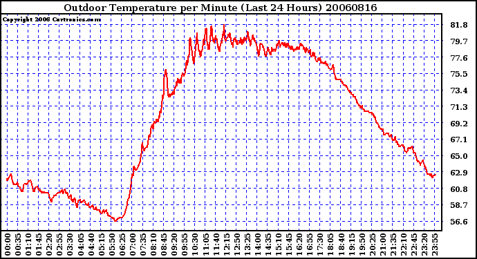 Milwaukee Weather Outdoor Temperature per Minute (Last 24 Hours)