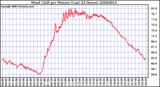 Milwaukee Weather Wind Chill per Minute (Last 24 Hours)