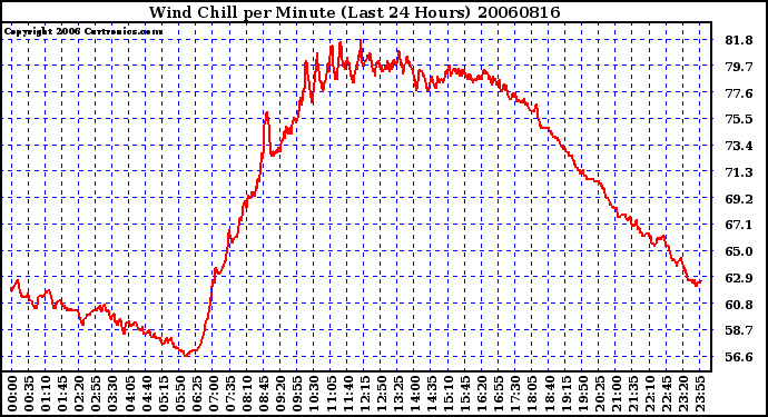 Milwaukee Weather Wind Chill per Minute (Last 24 Hours)