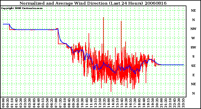 Milwaukee Weather Normalized and Average Wind Direction (Last 24 Hours)