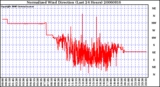 Milwaukee Weather Normalized Wind Direction (Last 24 Hours)