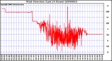 Milwaukee Weather Wind Direction (Last 24 Hours)