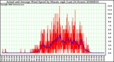 Milwaukee Weather Actual and Average Wind Speed by Minute mph (Last 24 Hours)