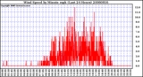 Milwaukee Weather Wind Speed by Minute mph (Last 24 Hours)