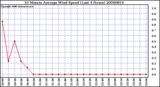 Milwaukee Weather 10 Minute Average Wind Speed (Last 4 Hours)