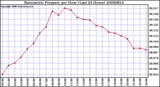 Milwaukee Weather Barometric Pressure per Hour (Last 24 Hours)