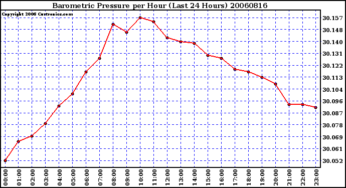 Milwaukee Weather Barometric Pressure per Hour (Last 24 Hours)