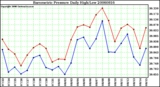 Milwaukee Weather Barometric Pressure Daily High/Low